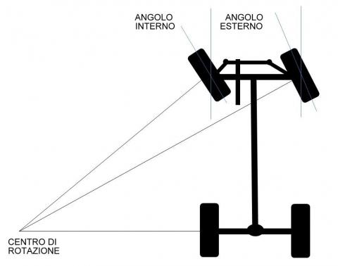 centro rotazione